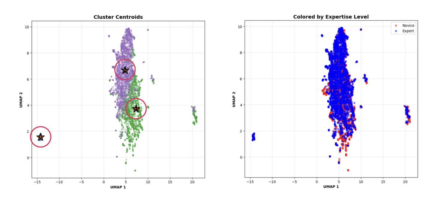 UMAP projection of utterance embeddings showing three discourse clusters (𝑘= 3). Colors indicate cluster membership; clusters differ in expertise concentration (78%, 51%, 72%).